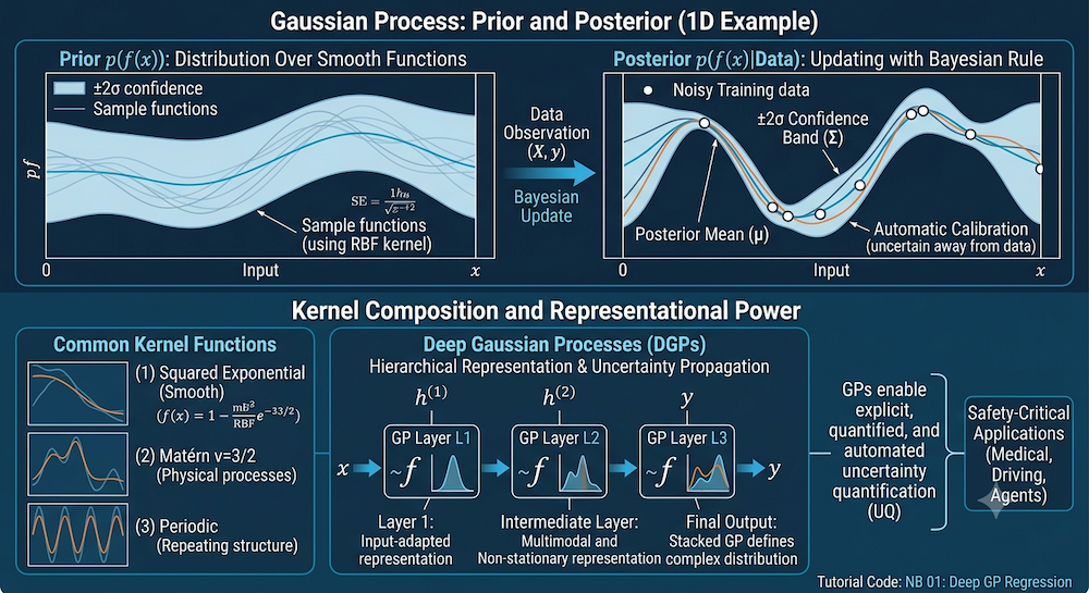 Gaussian Processes Explained: From Kernels to Deep GPs