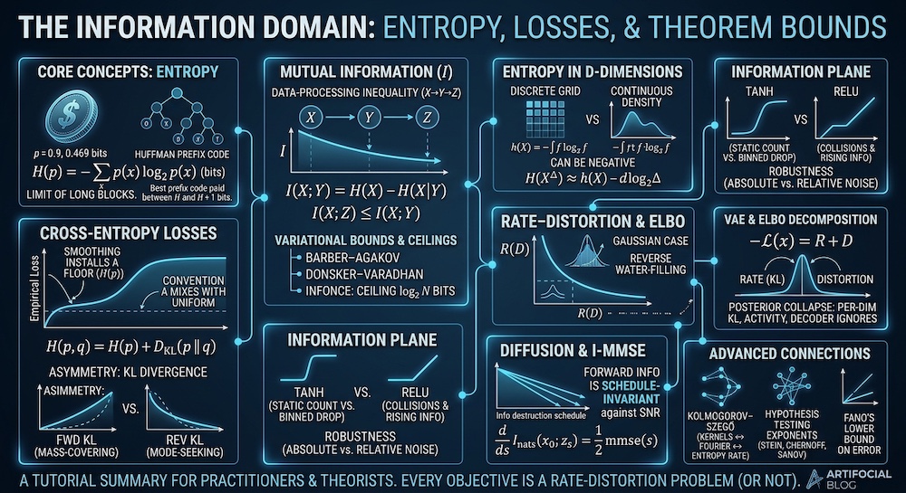 The Information Domain: Entropy as a Codelength, and Which of Your Objectives Are One by Theorem