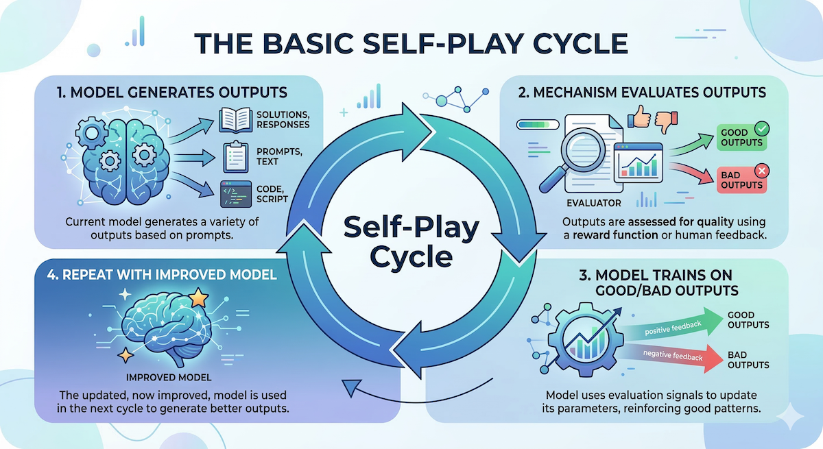 Self-Play in AI: From Board Games to Language Models